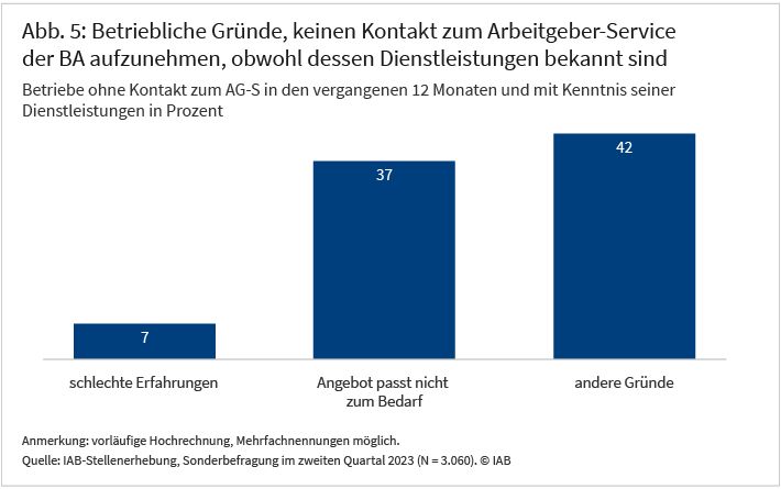 Abbildung 5 zeigt für Betriebe denen aber die Dienstleistungen des AG-S bekannt sind. jedoch ohne Kontakt zum Arbeitgeber-Service der BA (AG-S) in den vergangenen 12 Monaten, weiterführende Gründe, warum das Angebot des AG-S nicht in Anspruch genommen wurde. Nur 7 Prozent dieser Betriebe geben schlechte Erfahrung als Grund für den Nichtkontakt an. 37 Prozent der Betriebe sagen, das Angebot passt nicht zum Bedarf. 42 Prozent nennen andere (in der Befragung nicht weitere differenzierbare) Gründe.
