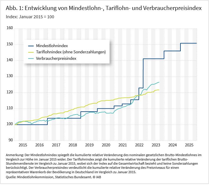 Abbildung 1 zeigt die Entwicklung des nominalen Mindestlohnindex, Tariflohnindex und Verbraucherpreisindex im Zeitverlauf. Diese Indizes spiegeln die kumulierte relative Veränderung des gesetzlichen Mindestlohns, der durchschnittlichen Tariflöhne und des Verbraucherpreisniveaus seit Januar 2015 wieder. Zunächst hat sich der Mindestlohn nachlaufend an der Entwicklung des Tariflohnindex orientiert hat. Mit der außerplanmäßigen Erhöhung auf 12 Euro liegt der gesetzliche Mindestlohn mittlerweile deutlich über der Tariflohn- und Preisniveauentwicklung.