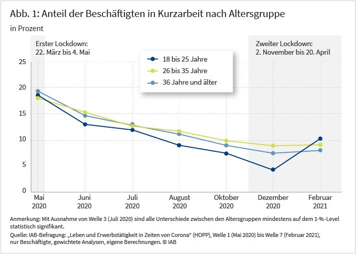 Die Abbildung stellt die prozentuale Anzahl der Kurzarbeitenden im ersten Corona-Lockdown (22. März bis 04. Mai 2020) und die Anzahl derer im zweiten Corona-Lockdown (02. November 2020 bis 20. April 2021) dar. Es erfolgt eine Aufteilung in drei Altersklassen: 18 bis 25 Jahre, 26 bis 35 Jahre und ab 36 Jahre. Es zeigt sich, dass gegen Ende des ersten Lockdowns alle drei Altersklassen zu einem Anteil von jeweils knapp 20 Prozent in Kurzarbeit befunden haben. Relativ zu Beginn des zweiten Lockdowns erreicht der Anteil der 18 bis 25-Jährigen in Kurzarbeit ein altersübergreifendes Minimum von etwa 5 Prozent. Die neuesten Daten aus der Abbildung zeigen stammen vom Februar 2021. Die Berufstätigen aus allen drei Altersklassen befinden sich zu einem Anteil von jeweils etwa 10 Prozent in Kurzarbeit.