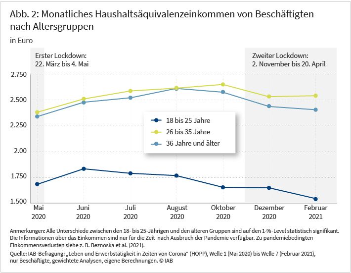 Abbildung 2 zeigt die monatlichen Veränderungen der Haushaltseinkünfte für jede der drei untersuchten Altersklassen während der Covid-19-Pandemie zwischen Mai 2020 und Februar 2021. Das Haushaltseinkommen der älteren Befragten stieg bis Oktober 2020 auf über 2.500 Euro an. Mit dem zweiten Lockdown sank es für die über 36- jährigen auf unter 2.500 Euro – bei den 26 – 35- jährigen sank das Einkommen ebenfalls, blieb im Durchschnitt aber über dem Wert von 2.500 Euro. Das – im Schnitt ohnehin deutlich niedrigere – Einkommen der jüngsten Altersgruppe erhöhte sich lediglich kurz zwischen Mai und Juni 2020 auf ca. 1.800 Euro, um dann bis zum Ende des Beobachtungszeitraums nahezu kontinuierlich auf einen Wert von ca. 1.500 Euro zu sinken.