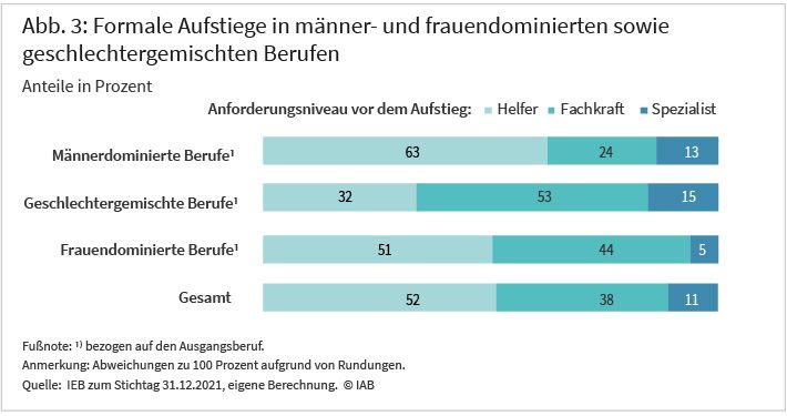 Abb. 3: Die Abbildung zeigt die Verteilung der formalen Aufstiege nach Anforderungsniveau des Ausgangsberufs, getrennt für männer- und frauendominierte sowie geschlechtergemischte Berufe. Dabei zeigt sich, dass Aufstiege vom Spezialist zum Experten in männerdominierten sowie geschlechtergemischten Berufen mit einem Anteil von 13 beziehungsweise 15 Prozent deutlich häufiger sind als in frauendominierten Berufen mit einem Anteil von 5 Prozent. Quelle: SIAB 7519, Jahr 2019, eigene Berechnung, Abweichungen zu 100 Prozent aufgrund von Rundungen.