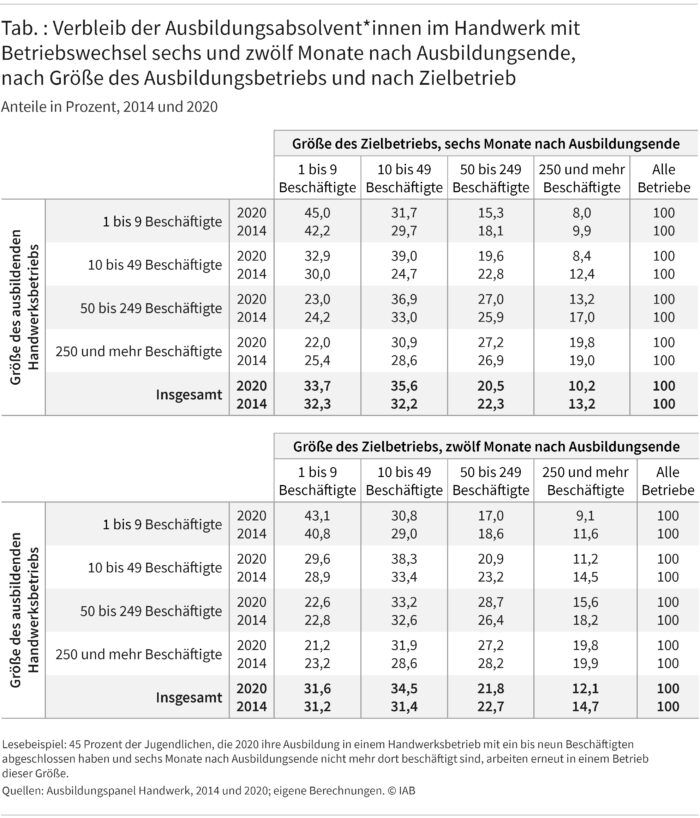 Die Tabelle zeigt den Verbleib der Ausbildungsabsolvent*innen im Handwerk, die nach sechs beziehungsweise zwölf Monate den Betriebswechseln musste. In den Spalten steht die Größe des Zielbetriebs, in den Zeilen, die Größe des Ausbildungsbetriebs. 2020 arbeiteten ungefähr 69 Prozent nach sechs in Zielbetrieben mit bis zu 49 Beschäftigten. Nach zwölf Monaten sind es noch 66 Prozent. 2014 waren die Anteile geringer. Quelle: Ausbildungspanel Handwerk, 2014-2020.
