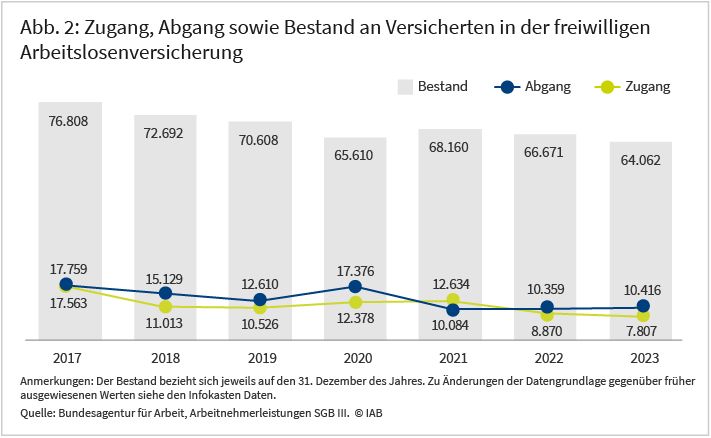 Abbildung 2 zeigt die Entwicklung der Zahl der Selbständigen in der Arbeitslosenversicherung zum Jahresende sowie die Zahl der Zu- und Abgänge für die Jahre 2017 bis 2023. Von 2017 bis 2020 ging die Zahl der versicherten Selbständigen von fast 77 Tausend auf unter 66 Tausend zurück. Von 2020 auf 2021 stieg die Zahl leicht an, sank in den folgenden Jahren jedoch wieder und lag im Jahr 2023 unter dem Wert von 2020.