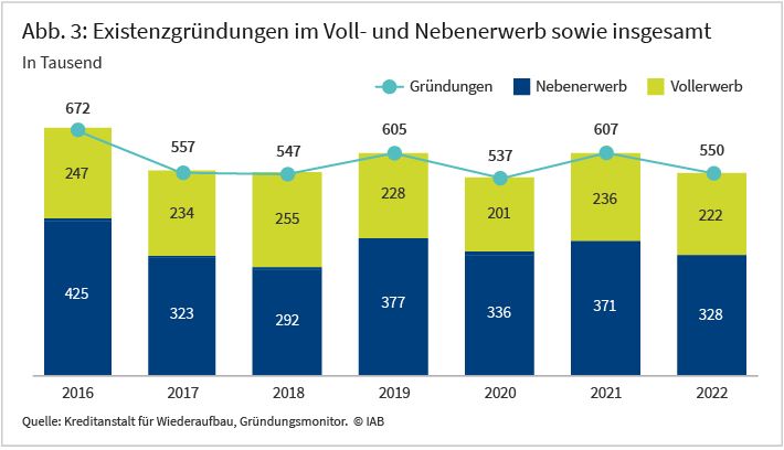 Abbildung 3 zeigt die Zahl der Existenzgründungen im Voll- und Nebenerwerb sowie insgesamt in den Jahren 2016 bis 2022. Die Gründungsaktivität schwankt deutlich zwischen den Jahren, ist in den Jahren ab 2020 jedoch nicht systematisch niedriger als in den Jahren davor.