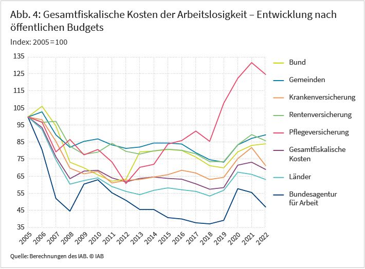 Die Abbildung zeigt die Veränderung der gesamtfiskalischen Kosten der Arbeitslosigkeit zwischen 2055 und 2022 nach Kostenarten. Bis 2019 gingen alle Kostenarten mehr oder wenig stark zurück, im Durchschnitt auf knapp 60 Prozent des Niveaus von 2005. Danach stiegen sie bis 2021 im Schnitt wieder auf über 75 Prozent des Niveaus von 2005 an. Mit Ausnahme der Kosten für Sozialleistungen sanken die weiteren Kostenarten der Arbeitslosigkeit im Jahr 2022. Quelle: Berechnungen des IAB