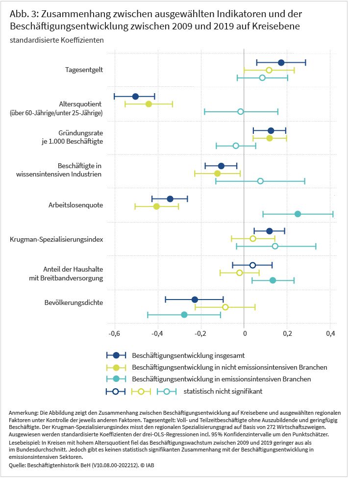 Zusammenhang zwischen ausgewählten Indikatoren und der Beschäftigungsentwicklung zwischen 2009 und 2019 auf Kreisebene.