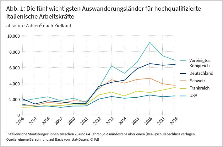Abbildung 1 zeigt jeweils die Anzahl der italienischen Staatsbürger im Alter von 23 bis 64 Jahren, die mindestens über einen (Real-)Schulabschluss verfügen und von 2006 bis 2018 ausgewandert sind. Ab 2011 zeigt die Abbildung einen drastischen Anstieg der Auswanderungsquote absteigend nach Großbritannien, Deutschland, die Schweiz, Frankreich und die USA. Großbritannien war 2013 mit rund 6000 und 2016 mit dem Höchstwert von 9000 italienischen Auswanderern das attraktivste Zielland. Deutschland folgt als zweitattraktivstes Zielland mit seinem Höchstwert von etwas über 6000 in 2016. Die Quelle besteht aus eigenen Berechnungen des Autors auf Basis von Istat-Daten.