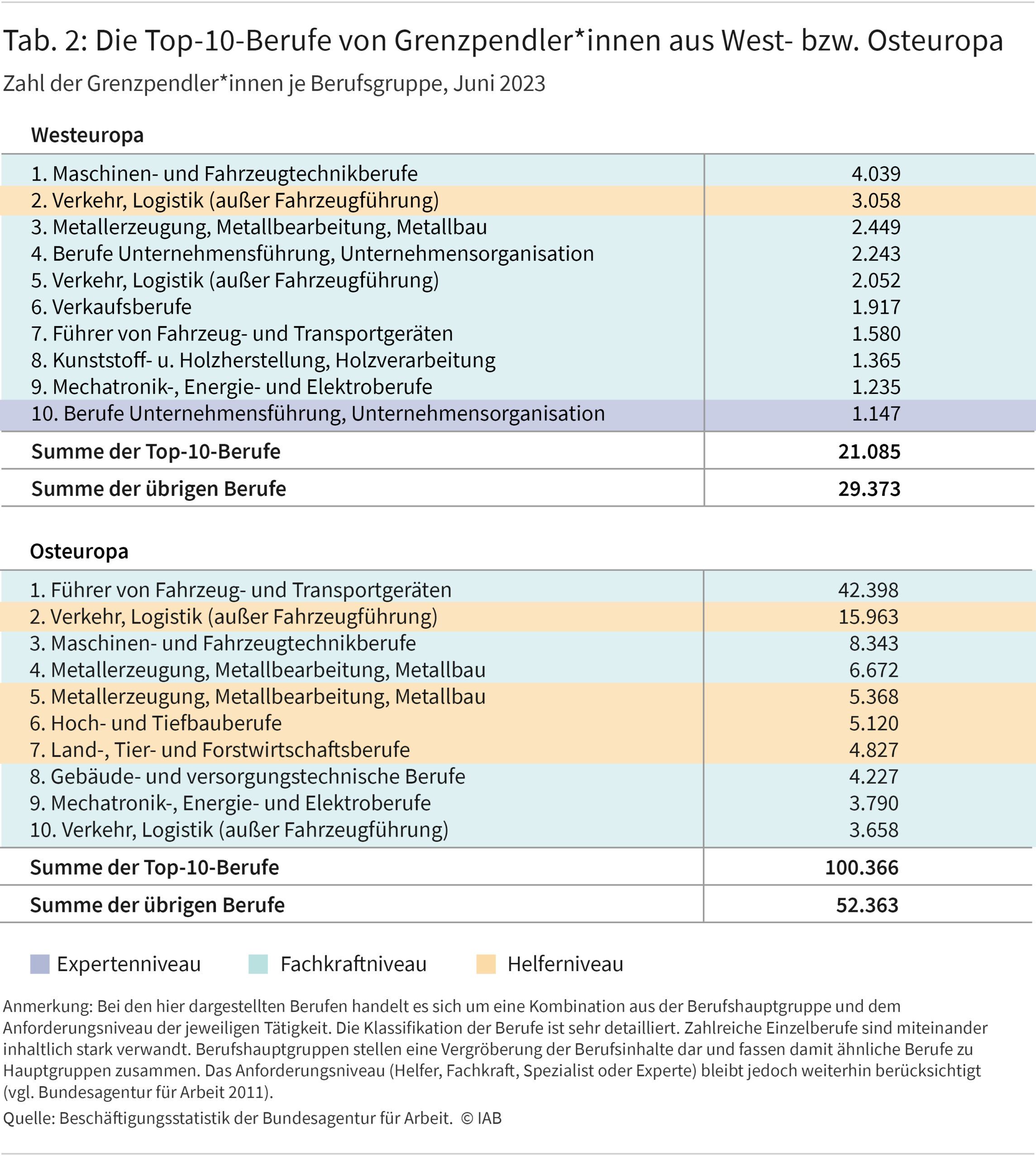 Tabelle 2 zeigt die zehn häufigsten Berufe, die von Grenzpendler*innen aus Westeuropa sowie von Grenzpendler*innen aus Osteuropa ausgeübt werden. Zusätzlich wird die Summe der Grenzpendler*innen in diesen Top-10-Berufe gezeigt sowie die Anzahl der Grenzpendler*innen in den übrigen Berufen außerhalb der zehn häufigsten.