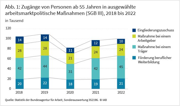 Abbildung 1 zeigt, wie viele Älteren ab 55 Jahren in den Jahren 2018 bis 2022 in ausgewählte arbeitsmarktpolitische Maßnahmen im Rechtskreis SGB III eintraten. Abgesehen von einem pandemiebedingten Einbruch im Jahr 2020 waren es pro Jahr insgesamt etwa 100.000 Förderzugänge. Die Inhalte sind im Text näher erläutert.