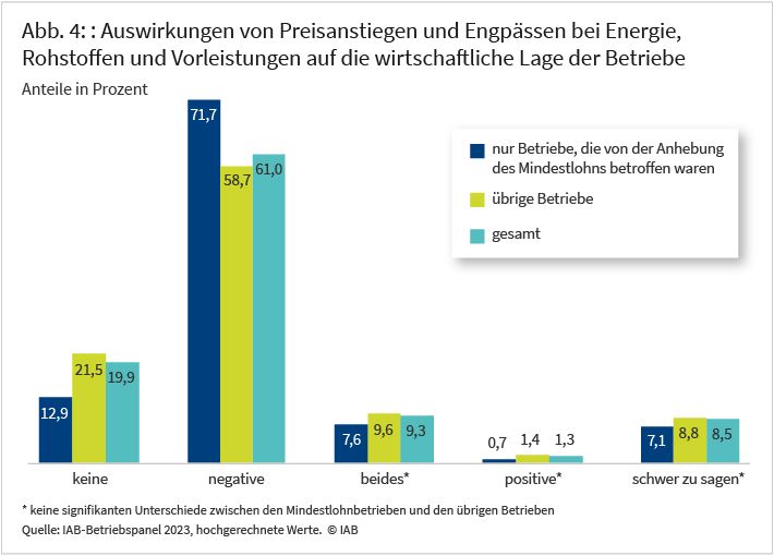 Abbildung 4 zeigt Auswirkungen der wirtschaftlichen Lage auf Betriebe. Konkret geht es um Auswirkungen der veränderten Preise und der Knappheiten bei Energie, Rohstoffen und Vorleistungen. Hierzu ist eine von fünf Antworten möglich: negative Auswirkungen, positive Auswirkungen, beides, keine, und schwer zu sagen. Es wird zwischen den Antworten von Betrieben, die von der Mindestlohn-Anhebung 2023 auf 12,41 Euro betroffen waren und übrigen Betrieben unterschieden. Mindestlohnbetriebe sind von den Auswirkungen der wirtschaftlichen Lage stärker negativ betroffen als die übrigen Betriebe. Quelle: IAB-Betriebspanel 2023, hochgerechnete Werte.
