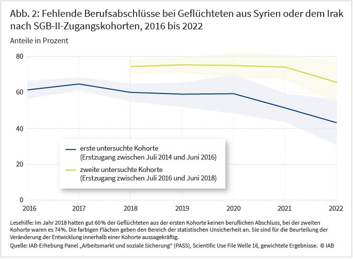 Abbildung 2 zeigt die Entwicklung der Anteilswerte für fehlende Berufsabschlüsse bei Geflüchteten aus Syrien oder dem Irak getrennt für die beiden untersuchten SGB-II-Zugangskohorten im Zeitraum 2016 bis 2022. Beispielsweise hatten im Jahr 2018 gut 60% der Geflüchteten aus der ersten Kohorte keinen beruflichen Abschluss, bei der zweiten Kohorte waren es 74%. Die Entwicklungslinien sind für beide Kohorten im Zeitverlauf fallend. Das Hemmnis wurde abgebaut. Für beide Entwicklungslinien ist jeweils als farbige Fläche der Bereich der statistischen Unsicherheit angegeben. Quelle: IAB-Erhebung „Arbeitsmarkt und soziale Sicherung“ (PASS), gewichtete Ergebnisse.