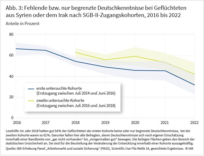 Abbildung 3 zeigt die Entwicklung der Anteilswerte für fehlende bzw. nur begrenzte Deutschkenntnisse getrennt für die beiden untersuchten SGB-II-Zugangskohorten im Zeitraum 2016 bis 2022. Beispielsweise hatten im Jahr 2018 gut 54% der Geflüchteten aus der ersten Kohorte keine oder nur begrenzte Deutschkenntnisse, bei der zweiten Kohorte waren es 62%. Ihre Deutschkenntnisse bewegen sich nach eigener Einschätzung innerhalb einer Bandbreite von „gar nicht vorhanden“ bis „einigermaßen gut“. Die Entwicklungslinien sind für beide Kohorten im Zeitverlauf fallend. Das Hemmnis wurde abgebaut. Für beide Entwicklungslinien ist jeweils als farbige Fläche der Bereich der statistischen Unsicherheit angegeben. Quelle: IAB-Erhebung „Arbeitsmarkt und soziale Sicherung“ (PASS), gewichtete Ergebnisse.