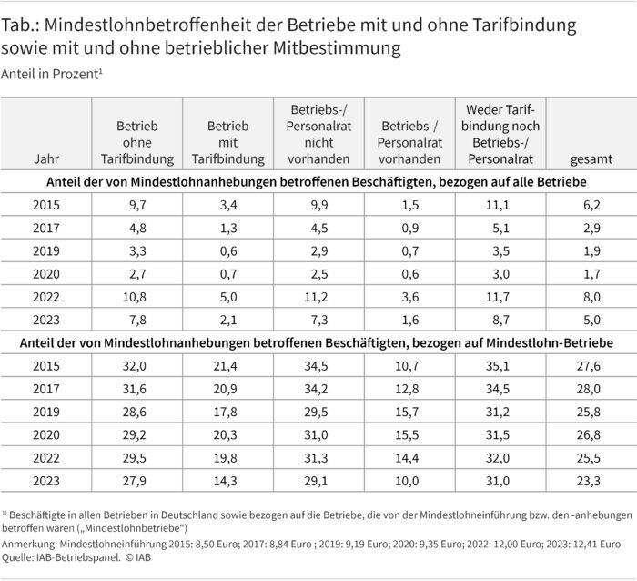 Die Tabelle zeigt die Mindestlohnbetroffenheit der Betriebe mit und ohne Tarifbindung sowie mit und ohne betrieblicher Mitbestimmung im Zeitraum von 2015 bis 2023. In den Spalten werden die Anteile der von Mindestlohnanhebungen betroffenen Beschäftigten bezogen auf alle Betriebe sowie ausschließlich Mindestlohn-Betriebe getrennt nach folgenden Kategorien ausgewiesen. Betrieb ohne Tarifbindung, Betrieb mit Tarifbindung, Betriebs-/Personalrat nicht vorhanden, Betriebs-/Personalrat vorhanden, weder Tarifbindung noch Betriebs-/Personalrat und gesamt. Der Tabelle ist beispielweise zu entnehmen, dass der Anteil der von Mindestlohnanhebungen betroffenen Beschäftigten (bezogen auf alle Mindestlohn-Betriebe) in Betrieben ohne Tarifbindung 2022 bei 29,5 Prozent lag. Bei Betrieben mit Tarifbindung liegt der Anteil bei 19,8 Prozent. Quelle: IAB-Betriebspanel.