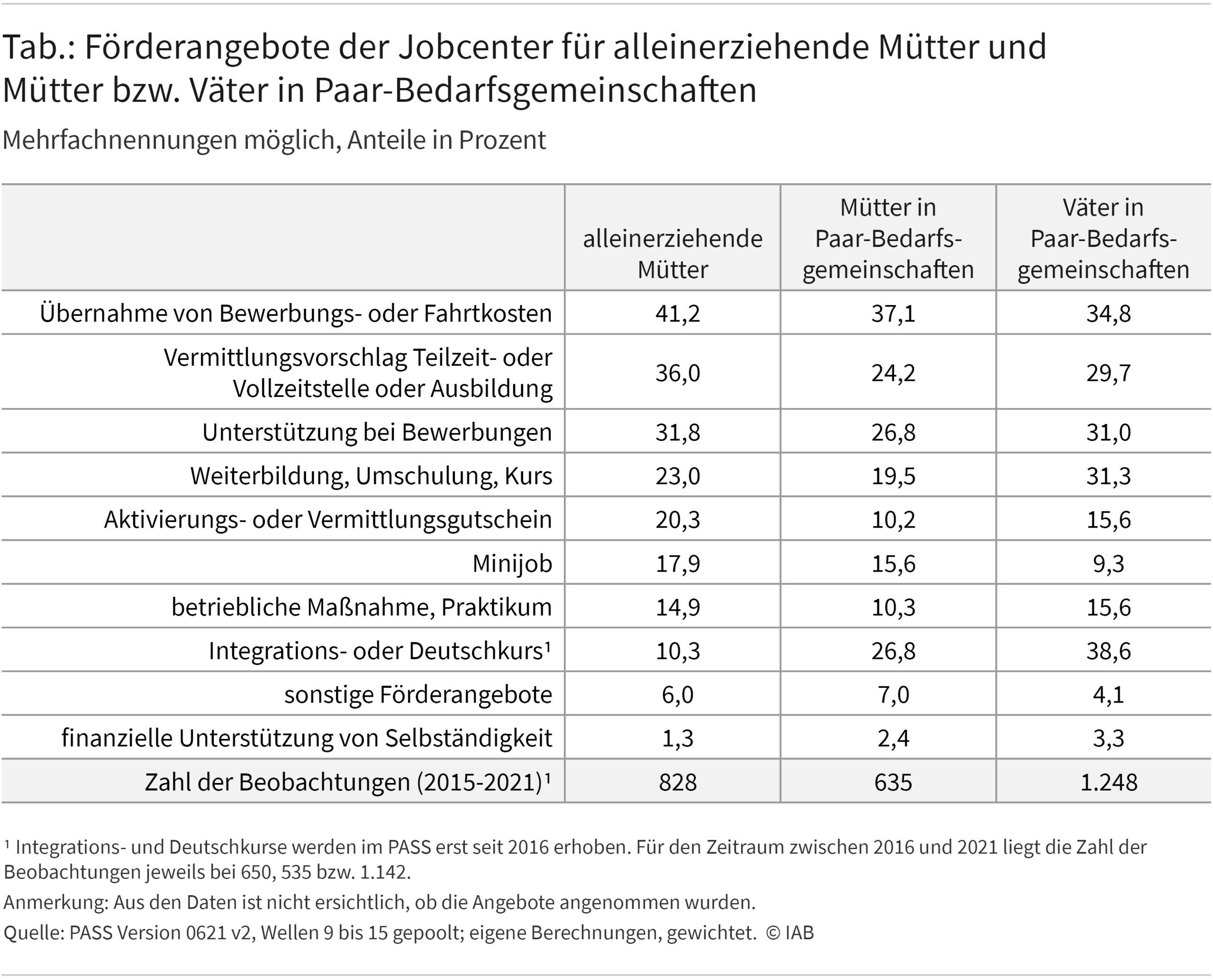 Die Tabelle zeigt für die Erhebungsjahre 2015 bis 2021 die Förder- und Vermittlungsangebote, die Jobcenter-Mitarbeitende alleinerziehenden Müttern sowie Müttern und Vätern in Paar-Bedarfsgemeinschaften unterbreiten. Die Ergebnisse sind im Text näher beschrieben.