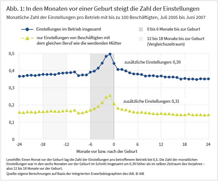 Abbildung 1 zeigt monatliche Neueinstellungen in Betrieben relativ zu einer Geburt einer im Betrieb beschäftigten werdenden Mutter. Dabei wird zwischen Einstellungen im Betrieb insgesamt und Einstellungen im Beruf der werdenden Mutter differenziert. Die Anzahl an monatlichen Neueinstellungen ist im Zeitraum sechs bis 24 Monate vor der Geburt nahezu konstant und steigt in den sechs Monaten vor der Geburt stark an. Verglichen mit dem Zeitraum 12 Monate zuvor, werden in den sechs Monaten vor der Geburt auf Betriebsebene 0,39 zusätzliche Neueinstellungen vorgenommen.