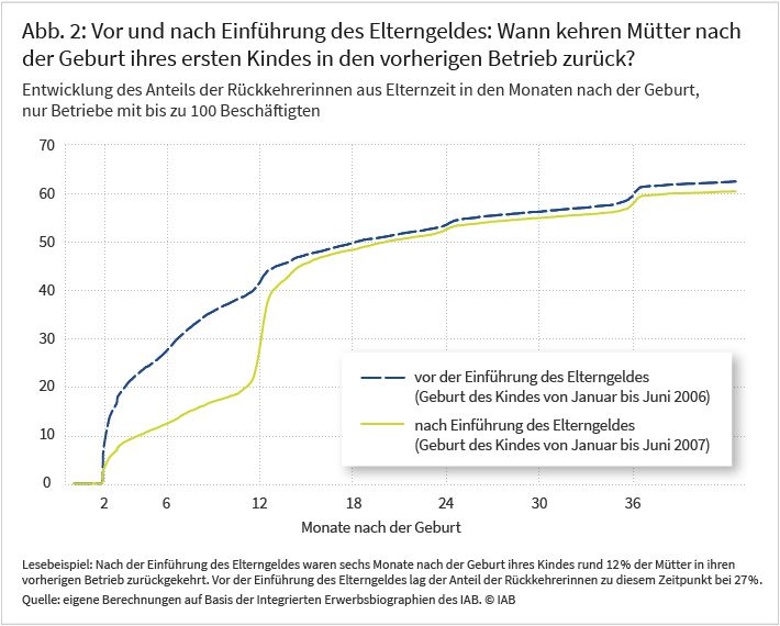 Abbildung 2 zeigt welcher Prozentanteil der Mütter in den Monaten nach der Geburt zu ihrem vorherigen Betrieb zurückgekehrt sind. Vor der Einführung des Elterngeldes (Geburten im Januar bis Juni 2006) kommen ab zwei Monate nach der Geburt relativ kontinuierlich zurück. Nach 12 Monaten sind 40% dieser Mütter zurückgekehrt und nach 36 Monaten ca. 60%. Nach der Einführung des Elterngeldes (Geburten im Januar bis Juni 2007) kommen Mütter im ersten Jahr nach der Geburt deutlich später zurück. So sind nach 12 Monaten erst gut 25% der Mütter zurückgekehrt. In den folgenden 3 Monaten kehren von diesen Müttern jedoch sehr viele zurück, sodass es nach 15 Monate nur noch geringe Unterschiede zwischen den Gruppen gibt.