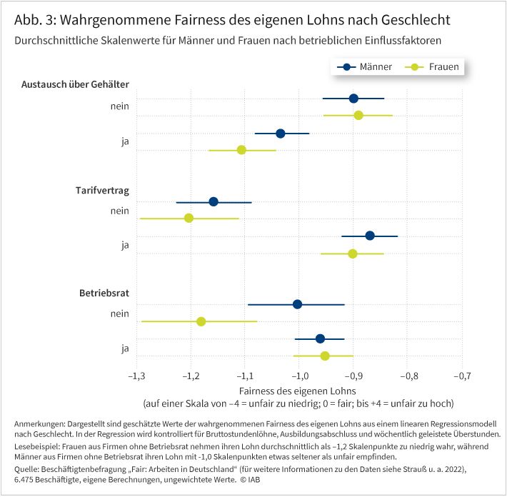 Abbildung 3 zeigt die durchschnittliche wahrgenommene Fairness des eigenen Lohns nach betrieblichen Einflussfaktoren getrennt für Männer und Frauen. Dazu werden die geschätzten Werte der wahrgenommenen Fairness aus einem Regressionsmodell sowie die zugehörigen Konfidenzintervalle dargestellt. Es wird ersichtlich, dass Frauen aus Firmen ohne Betriebsrat ihren Lohn um durchschnittlich als -1,2 Skalenpunkte zu niedrig wahrnehmen, während Männer aus Firmen ohne Betriebsrat ihren Lohn mit -1,0 Skalenpunkten etwas seltener als zu niedrig empfinden.