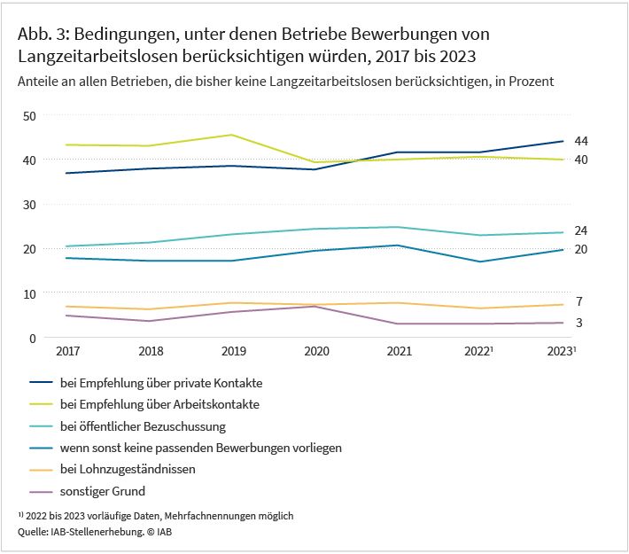 Abbildung 3 zeigt für Betriebe, die bisher keine Langzeitarbeitslose berücksichtigen, unter welchen Bedingungen sie doch Bewerbungen von Langzeitarbeitslosen berücksichtigen würden. Private Empfehlungen oder entsprechende Arbeitskontakte sind die zwei am häufigsten genannten Punkte. 44 Prozent der 2023 befragten Betriebe würden bei Empfehlungen über private Kontakte und 40 Prozent bei Empfehlungen über Arbeitskontakte ihre Entscheidung überdenken. An dritter Stelle würde für 24 Prozent der Betriebe eine öffentliche Bezuschussung zur Berücksichtigung von Bewerbungen Langzeitarbeitsloser führen. 20 Prozent der Betriebe sagen, dass bei einem Fehlen sonstiger passender Bewerbungen Langzeitarbeitslosen eine Chance haben. 7 Prozent führen Lohnzugeständnisse als möglichen Grund an.