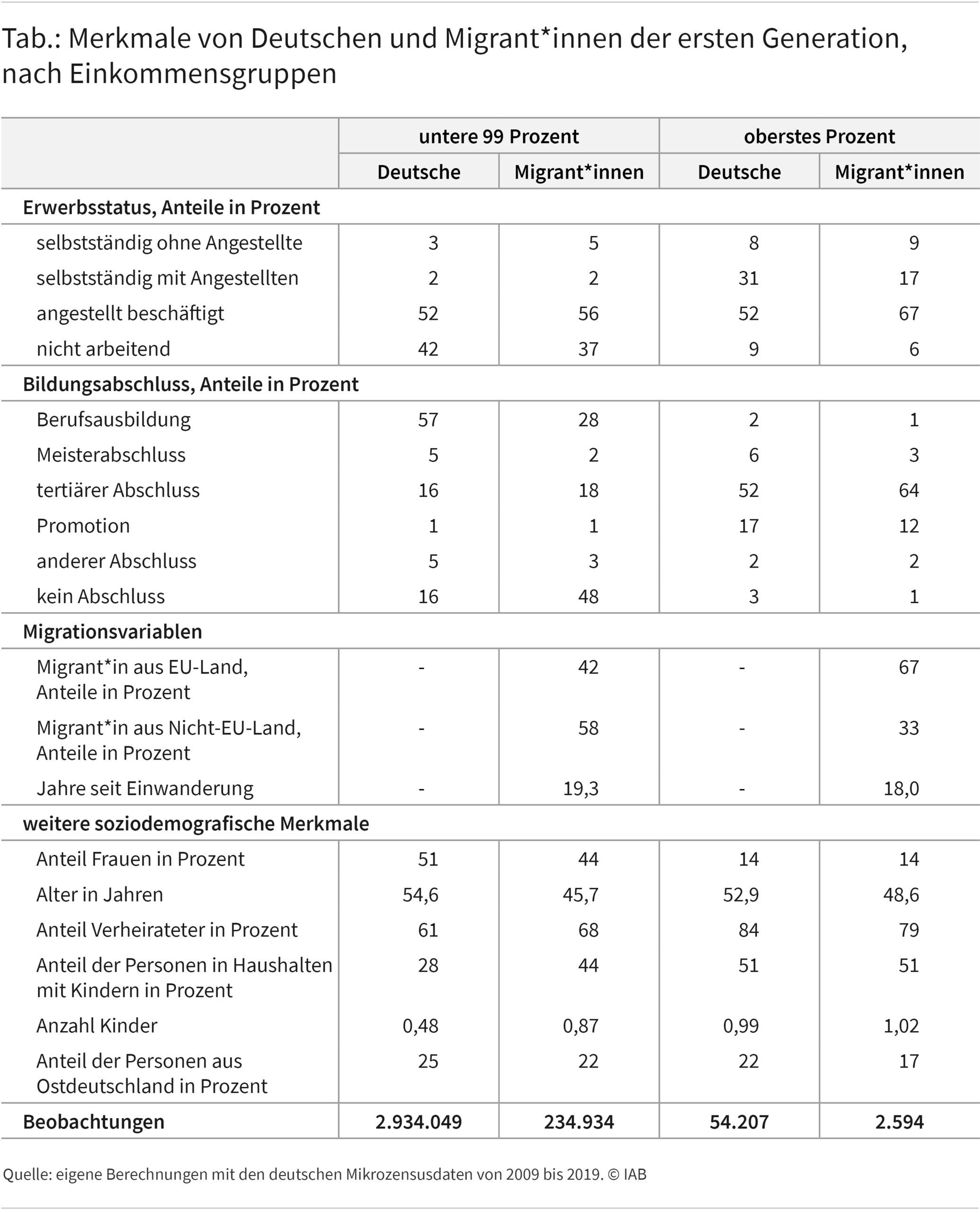 Die Tabelle zeigt Merkmale von Deutschen und Migrant*innen der ersten Generation nach Einkommensgruppen. Betrachtet man die unteren 99 Prozent der Lohnverteilung, zeigt sich, dass Migrant*innen dort durchschnittlich jünger und seltener weiblich sind. Zudem sind sie häufiger verheiratet und haben häufiger Kinder. Betrachtet man die oberen 1&nbsp;Prozent der Lohnverteilung ändern sich die Unterschiede zwischen den Gruppen: Der Anteil an Frauen ist nun gering und gleich für Migrant*innen und Deutsche. Zudem wird der Altersunterschied zwischen den beiden Gruppen geringer. Zuletzt zeigt die Tabelle, dass der Anteil Selbstständiger in dieser Einkommensgruppe unter Migranten*innen deutlich geringer ist als unter Deutschen. 