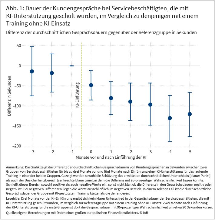 Abbildung 1 zeigt die Differenz der durchschnittlichen Gesprächsdauern von Kundengesprächen zwischen zwei Gruppen von Servicebeschäftigten. Für die erste Gruppe wurden nach 3 Monaten eine KI-Unterstützung für das Training zur Gesprächsführung eingeführt; für die zweite Gruppe wurde das Training ohne KI-Unterstützung fortgeführt. Während es vor der Einführung der KI keinen klaren Unterschied zwischen den Gruppen gegeben hat, verdeutlicht die Abbildung, dass die durchschnittliche Gesprächsdauer nach dem Beginn des KI-Trainings abnimmt, z.B. nach zwei Monaten um 90 Sekunden mit 95-prozentiger Wahrscheinlichkeit.