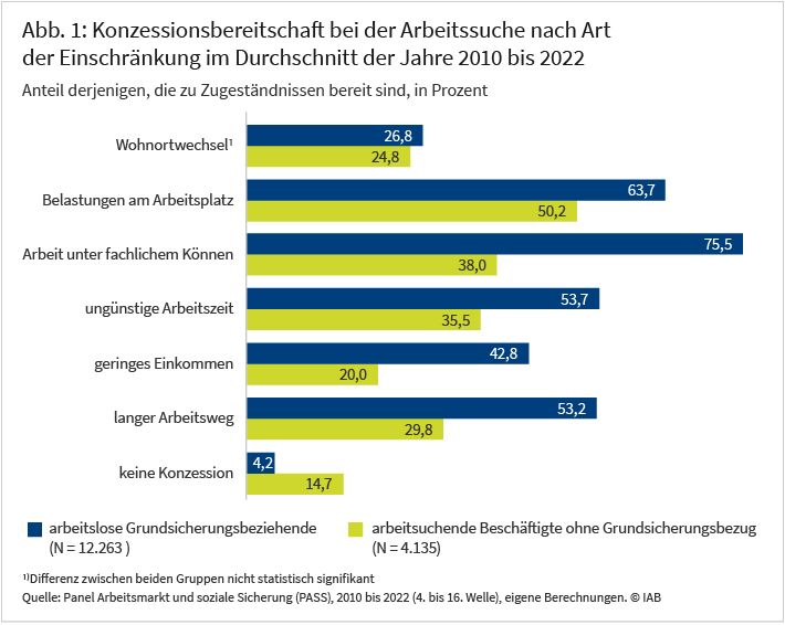 Abbildung1 zeigt die Anteile der konzessionsbereiten arbeitslosen Grundsicherungsbeziehenden im Vergleich zu den arbeitssuchenden Beschäftigten nach Art der Einschränkung. Es wird deutlich, dass arbeitslose Grundsicherungsbeziehende in allen Fragen zur Konzessionsbereitschaft deutlich höhere Werte aufweisen als beschäftigte Personen ohne Grundsicherungsbezug, mit Ausnahme des Wohnortwechsels, bei dem die Unterschiede nur gering und nicht signifikant sind. Die hohe Konzessionsbereitschaft der Arbeitslosen wird auch deutlich, wenn man betrachtet, wie viele Personen zu keiner der hier untersuchten Konzessionen bereit sind. In der Gruppe der Beschäftigten sind es 15 Prozent, bei den Arbeitslosen nur vier Prozent.
