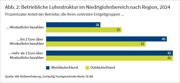 Abbildung 2 zeigt die Antworten auf die Frage nach der betrieblichen Lohnstruktur im Niedriglohnbereich. Die Abbildung zeigt insgesamt sechs horizontale Balken, von denen jeweils zwei gruppiert sind. Die gruppierten Balken zeigen jeweils die prozentualen Anteile der Betriebe für Ost- und Westdeutschland. Die oberen beiden Balken zeigen den prozentualen Anteil der Betriebe, die ihren untersten Entgeltgruppen Mindestlohn bezahlen und haben die Werte 18 (Westdeutschland) und 25 (Ostdeutschland). Die mittleren beiden Balken zeigen den prozentualen Anteil der Betriebe, die ihren untersten Entgeltgruppen bis 2 Euro über Mindestlohn bezahlen und haben die Werte 40 (Westdeutschland) und 33 (Ostdeutschland). Die unteren beiden Balken zeigen den prozentualen Anteil der Betriebe, die ihren untersten Entgeltgruppen mehr als 2 Euro über Mindestlohn bezahlen und haben die Werte 42 (Westdeutschland) und 42 (Ostdeutschland). Die Daten stammen aus der IAB-Stellenerhebung und sind hochgerechnet.