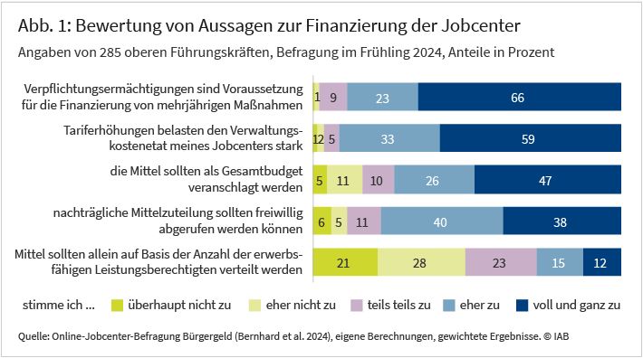 Abbildung 1 zeigt die Bewertung von 7 Aussagen zur Finanzierung der Jobcenter durch 285 obere Führungskräfte von Jobcentern.