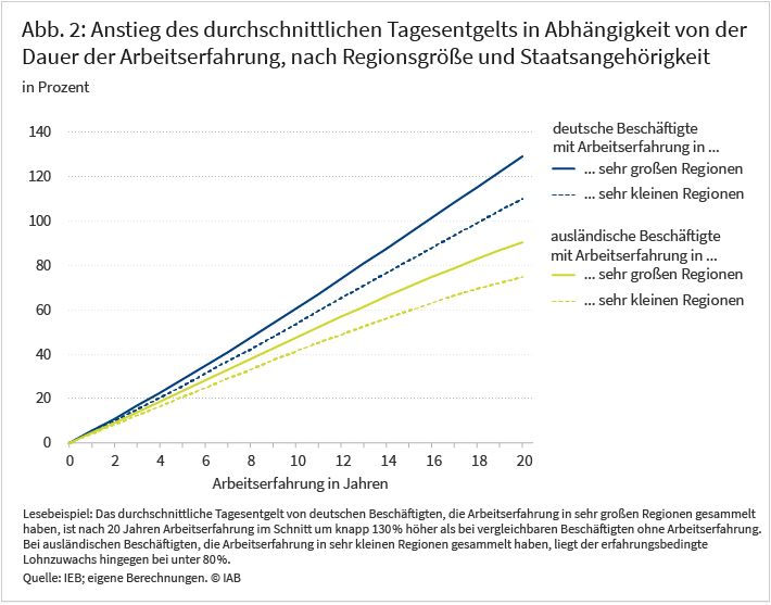 Abbildung 2 zeigt den Lohnzuwachs, den Arbeitskräfte mit steigender Arbeitserfahrung im Durchschnitt erfahren. Dabei wird unterschieden zwischen (i) deutschen Beschäftigten in sehr großen Regionen, (ii) deutschen Beschäftigten in sehr kleinen Regionen, (iii) ausländischen Beschäftigten in sehr großen Regionen und (iv) ausländischen Beschäftigten in sehr kleinen Regionen. Nach 20 Jahren Arbeitserfahrung beträgt der kumulierte Lohnzuwachs deutscher Beschäftigter, die immer in sehr großen Regionen gearbeitet haben, etwa 130 %. Deutsche Beschäftigte in sehr kleinen Regionen verzeichnen im gleichen Zeitraum ein Lohnwachstum von 110 %, ausländische Beschäftigte in sehr großen Regionen von etwa 90 % und ausländische Beschäftigten in sehr kleinen Regionen von etwas weniger als 80 %.