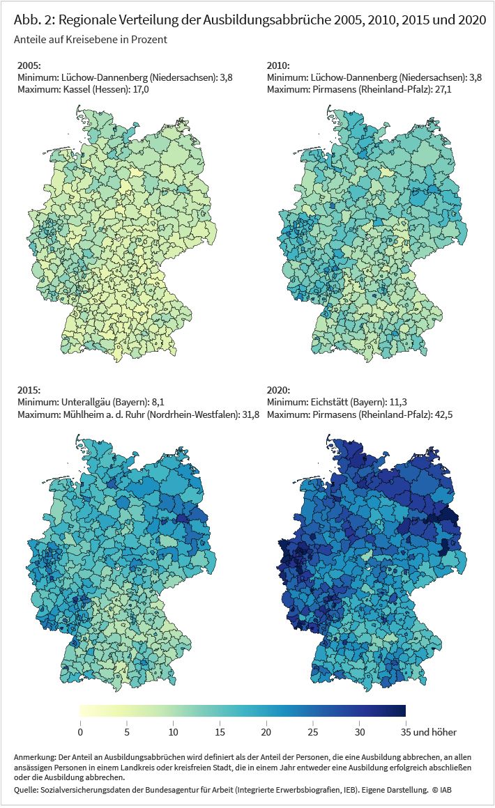 Abbildung 2 zeigt vier Deutschlandkarten, die die regionale Verteilung von Ausbildungsabbrüchen auf Landkreisebene für die Jahre 2005, 2010, 2015 und 2020 darstellen. Neben einem allgemeinen Trend hin zu mehr Ausbildungsabbrüchen, zeigen die Karten insbesondere in den Jahren 2010 bis 2020 zunehmende regionale Unterschiede. Lag die Differenz zwischen der niedrigsten und der höchsten Abbruchsquote noch bei 13,2 Prozentpunkten, stieg diese Differenz bis 2020 auf 31,2 Prozentpunkte. Allgemein zeigt der Verlauf über die Zeit, dass Ausbildungsabbrüche im Nordosten und im Westen Deutschlands häufiger werden, wohingegen der Süden und Südosten noch vergleichsweise niedrige Abbruchsquoten aufweisen. 