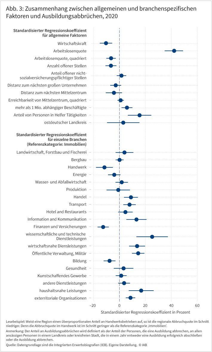 Abbildung 3 zeigt die Ergebnisse einer Analyse, die untersucht inwieweit regionale Abbruchsquoten mit Strukturmerkmalen des Landkreises zusammenhängen. Den stärksten, positiven, Zusammenhang weist die Arbeitslosenquote auf. Das bedeutet, dass ein Landkreis mit höherer Arbeitslosenquote ebenfalls eine höhere Abbruchsquote aufweist. Die Wirtschaftskraft und die Anzahl der offenen Stellen hängen negativ und der Anteil der beschäftigten Personen in Helfertätigkeiten positiv mit einer höheren Abbruchsquote zusammen. Höhere Anteile von Handwerksbetrieben und der Branchen Finanzen, Versicherungen und Bildung hängen negativ mit einer höheren Abbruchsquote zusammen. Positive Koeffizienten weisen ebenfalls die Branchen der IT und ökonomischen und technischen Dienstleistungen auf. 