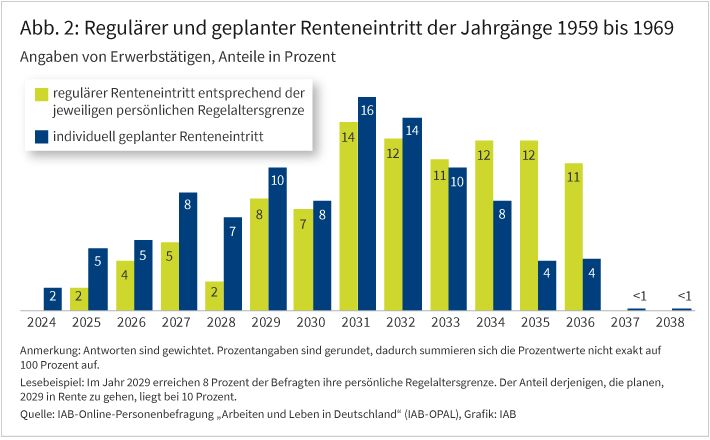 Abbildung 2 zeigt in einem Balkendiagramm an, wie viel Prozent der Erwerbstätigen aus den Geburtsjahren 1959 bis 1969 in den Jahren 2024 bis 2038 in den Ruhestand gehen. Dabei wird zwischen dem regulären Renteneintritt und dem individuellen Renteneintritt unterschieden. Die Grafik zeigt beispielsweise an, dass im Jahr 2035 regulär 12 Prozent der Altersgruppe in den Ruhestand gehen würden – berücksichtigt man jedoch die individuellen Pläne sind es für dieses Jahr nur 4 Prozent.