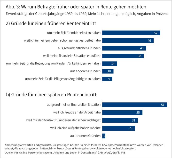 Abbildung 3 zeigt zwei Balkendiagramme an. Das erste zeigt die Gründe für einen früheren Renteneintritt an, wenn Personen zuvor angegeben haben, dass sie früher in Rente möchten oder sich noch unsicher sind. Hier ist beispielsweise erkennbar, dass 52% der Personen angeben, dass sie früher in Rente gehen möchten „um mehr Zeit für sich selbst zu haben“. Das zweite Diagramm zeigt die Gründe für einen späteren Renteneintritt an, wenn Personen zuvor angegeben haben, dass sie länger arbeiten wollen oder sich noch unsicher sind. Hier geben 57% an, dass sie „aufgrund der finanziellen Situation“ später in die Rente gehen wollen.