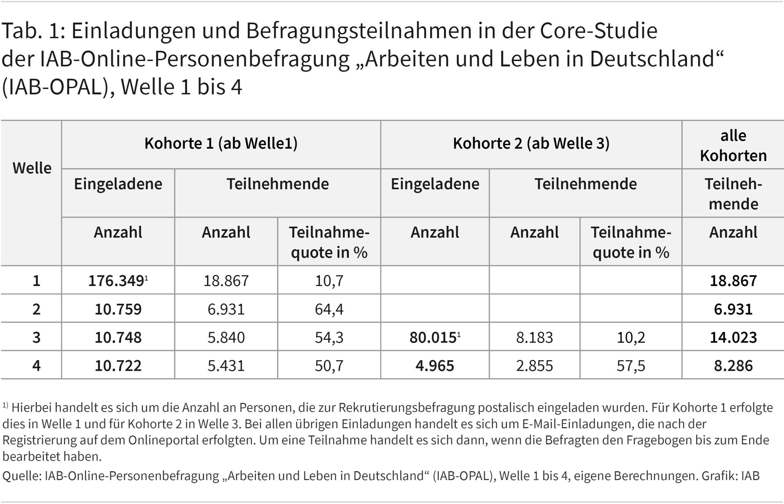 Tabelle 1 zeigt die Anzahl an Personen, die zu den Befragungswelle 1 bis 4 der Core-Studie von IAB-OPAL eingeladen wurden und die an den Befragungswellen teilgenommen haben. Dabei wird zwischen der Kohorte 1 und Kohorte 2 sowie zwischen eingeladenen und teilnehmenden Personen unterschieden. Außer den nominellen Fallzahlen werden ferner für jede Befragungswelle nach Kohorten aufgeteilt die Teilnahmequoten angegeben. So zeigt die Zeile für die Befragungswelle 4, dass für die Kohorte 1 eine Teilnahmequote von 50,7 Prozent und für die Kohorte 2 eine Teilnahmequote von 57,5 Prozent vorliegt.
