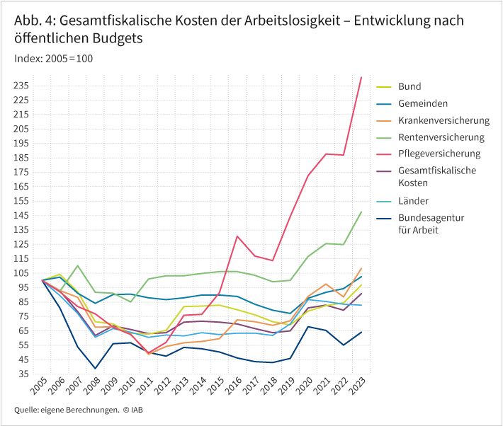 Abbildung 4 zeigt in einem Liniendiagramm die Entwicklung der gesamtfiskalischen Kosten der Arbeitslosigkeit nach öffentlichen Budgets bis zum Jahr 2023 als Index. Bezugsjahr ist das Jahr 2005. Die gesamtfiskalischen Kosten (insgesamt) sowie die Gebietskörperschaften Bund, Länder und Gemeinden sowie die Sozialversicherungsträger Bundesagentur für Arbeit, Kranken-, Renten- und Pflegeversicherung werden in acht verschiedenen Linien nachgezeichnet. Seit 2020 sind alle Linienverläufe aufstrebend, wobei Pflege- und Rentenversicherung den Bezugspunkt des Jahres 2005 schon seit längerem überstiegen haben – die Gemeinden und Krankenversicherung erst leicht im Jahr 2023. Alle weiteren Linien liegen unter dem Wert des Bezugsjahres.