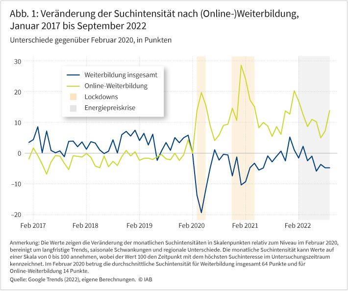 Abbildung 1 zeigt die Veränderung der Suchintensität nach (Online-)Weiterbildung von Januar 2017 bis September 2022 im Vergleich zum Februar 2020. Eine blaue Linie stellt die Suchintensität nach Weiterbildung insgesamt dar und eine gelbe Linie die Suchintensität nach Online-Weiterbildung. Die Abbildung zeigt, dass während der Lockdowns das Interesse an Weiterbildung insgesamt jeweils deutlich abnahm, insbesondere im ersten Lockdown. Das Interesse nach Online-Weiterbildung stieg hingegen – auch über die Lockdowns hinaus – deutlich an. Die Daten basieren auf Google Trends und wurden bereinigt um langfristige Trends, saisonale Schwankungen und regionale Unterschiede.