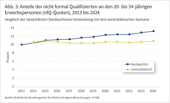 Abbildung 3 zeigt in zwei Linien den Anteil nicht formal Qualifizierter an den 20- bis 34-jährigen Erwerbspersonen, und zwar den Vergleich der tatsächlichen Entwicklung mit dem kontrafaktischen Szenario von 2013 bis 2024.