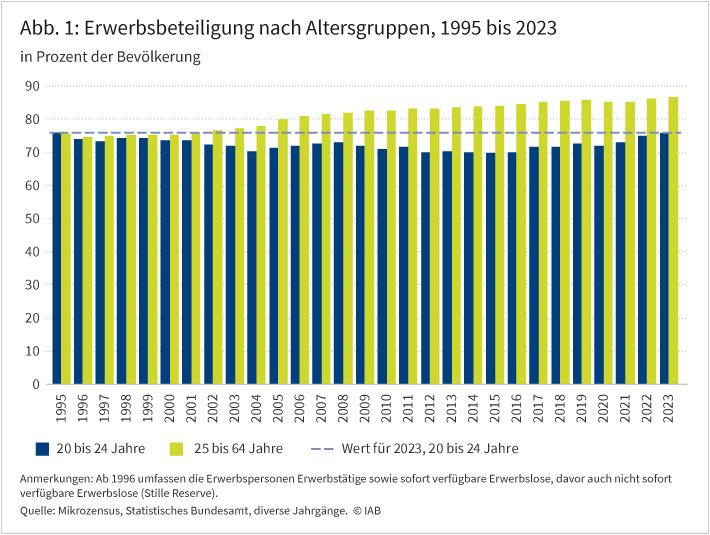 Abbildung 1 zeigt die jährliche Entwicklung der altersspezifischen Erwerbsbeteiligung der 20- bis 24-Jährigen sowie der 25- bis 64-Jährigen von 1995 bis 2023. Das Diagramm verdeutlicht, dass sich die Erwerbsquoten beider Altersgruppen Mitte der 1990er Jahre auf ähnlichem Niveau befanden, danach aber unterschiedlich entwickelten. Während die Erwerbsquote der 20- bis 24-Jährigen bis 2015 sank und erst danach wieder kräftig wuchs, stieg die Erwerbsquote der 25- bis 64-Jährigen über knapp drei Jahrzehnte kontinuierlich an. Ab 1996 umfassen die Erwerbspersonen Erwerbstätige sowie sofort verfügbare Erwerbslose, davor auch nicht sofort verfügbare Erwerbslose. Quelle: Mikrozensus, Statistisches Bundesamt, diverse Jahrgänge.