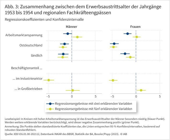 Abbildung 3 zeigt Ergebnisse von Regressionen, die das geschlechtsspezifische regionale Erwerbsaustrittsalter der Jahrgänge 1953 bis 1954 auf die regionale Arbeitsmarktanspannung zurückführen und daneben auf die West-Ost- und Stadt-Land-Zugehörigkeit der Kreise sowie auf die regionale Sektor- und Betriebsgrößenstruktur. Die Punkte stellen standardisierte Koeffizienten dar, die Streifen entsprechen 95%-Konfidenzintervallen, basierend auf robusten Standardfehlern. Ersichtlich ist unter anderem, dass in Regionen mit hoher Arbeitsmarktanspannung das Erwerbsaustrittsalter der Männer besonders niedrig ist. Werden alle fünf erklärende Variablen einbezogen, wird dieser negative Zusammenhang positiv.