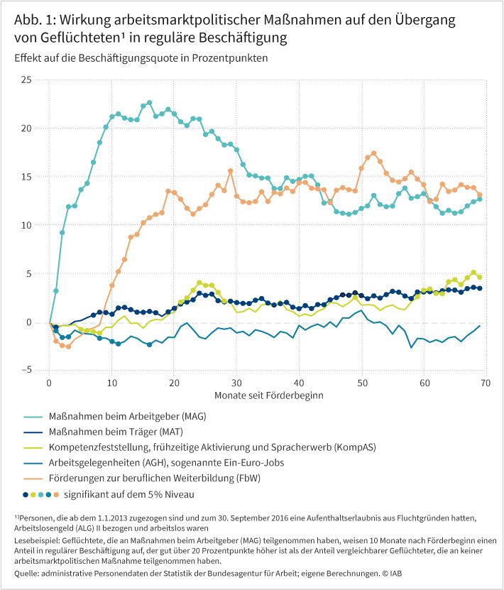Abbildung 1 zeigt die Wirkungen der fünf analysierten arbeitsmarktpolitischen Maßnahmen auf den Übergang in reguläre Beschäftigung von Geflüchteten bis zu 69 Monate nach Förderbeginn. Es zeigt sich, dass Teilnehmende an Maßnahmen bei einem Arbeitgeber sowie an einer Förderung der beruflichen Weiterbildung langfristig deutliche Steigerungen ihrer Beschäftigungsquote aufweisen, die am Ende des Beobachtungszeitraums rund 13 Prozentpunkte betragen. Die Beschäftigungseffekte für Teilnehmende an MAT und an einer KompAS betragen am Ende des Beobachtungszeitraums rund 3,5 Prozentpunkte.