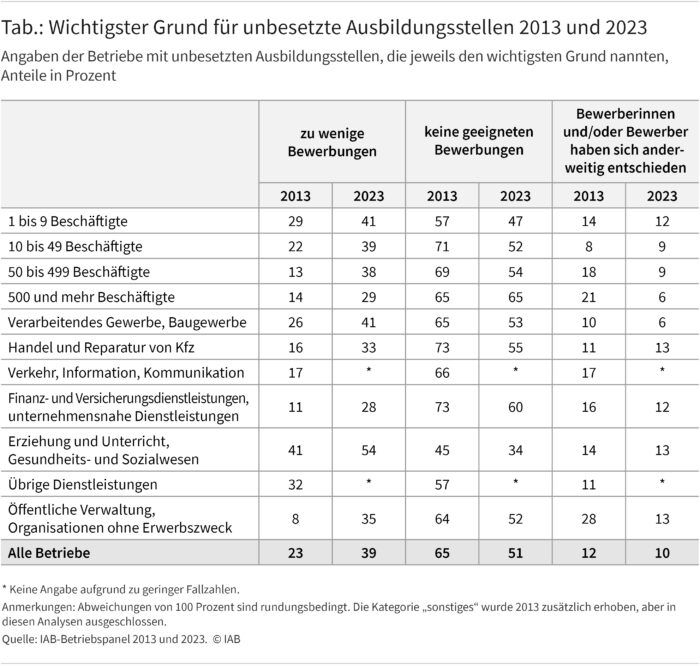 Die Tabelle zeigt, welchen Grund Betriebe verschiedener Größenklassen und Branchen als den wichtigsten für die Nichtbesetzung von Ausbildungsplätzen in den Jahren 2013 und 2023 nannten. Der wichtigste Grund für die Nichtbesetzung von Ausbildungsplätzen war, dass es keine geeigneten Bewerbungen gab. Der Anteil der Betriebe, die diesen Grund nannten, sank von 65 Prozent im Jahr 2013 auf 51 Prozent in 2023. Zu wenig Bewerbungen haben 39 Prozent aller Betriebe mit unbesetzten Ausbildungsstellen im Jahr 2023 als wichtigsten Grund angegeben, während es im Jahr 2013 nur 23 Prozent gewesen waren. Das Abspringen von Bewerberinnen und/oder Bewerber wurde im Jahr 2023 von zehn Prozent der Betriebe als wichtigster Grund für die Nichtbesetzung von Ausbildungsplätzen genannt gegenüber zwölf Prozent im Jahr 2013.