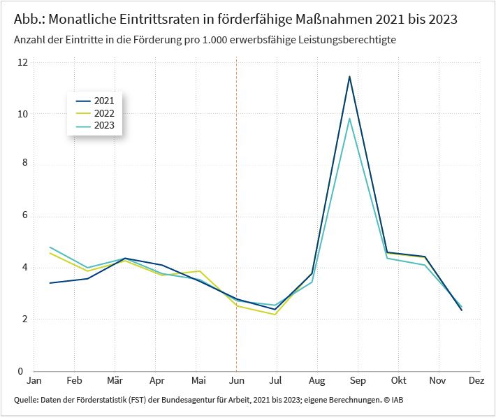Die Abbildung zeigt die monatlichen Eintrittsraten in förderfähige Maßnahmen von 2021 bis 2023. Die Werte sind von Januar bis Juli relativ stabil (3 bis 5 pro 1.000 Leistungsberechtigte), steigen im August stark an und erreichen im September ihren Höchstwert (etwa 10 pro 1.000 Leistungsberechtigte). Anschließend sinken sie wieder stark. Die Anzahl der Eintritte in förderfähige Maßnahmen für das Jahr 2023 liegt in der zweiten Jahreshälfte, also nach Beginn des Bürgergeldbonus, etwas unter den zwei Jahren davor.