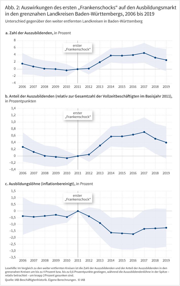 Abbildung 2 zeigt den Unterschied in der Entwicklung der Zahl der Auszubildenden, des Anteils der Auszubildenden gegenüber Vollzeitbeschäftigten sowie der inflationsbereinigten Ausbildungslöhne zwischen den grenznahen und den nicht-grenznahen Landkreisen in Baden-Württemberg. Die Graphen verdeutlichen, dass im Zuge des ersten Frankenschocks 2011 die Zahl der Auszubildenden in den grenznahen Kreise im Vergleich zu den nicht-grenznahen Kreisen um bis zu 4 Prozent gestiegen ist. Der Anteil der Auszubildenden an den Vollzeitbeschäftigten ist ebenfalls angestiegen um bis zu 0,6 Prozentpunkte, wobei die Ausbildungslöhne um knapp 2 Prozent gesunken sind. Die Effekte treten jeweils mit etwas Verzögerung ab 2014 ein. 