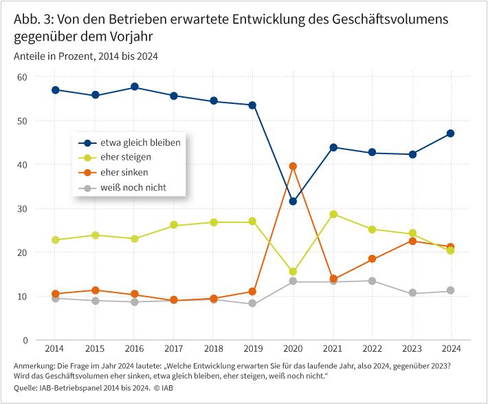 Abbildung 3 zeigt an, welche Entwicklung ihres Geschäftsvolumens die Betriebe in den Jahren 2014 bis 2024 gegenüber dem jeweiligen Vorjahr erwarteten. Im Befragungsjahr 2024 gingen 47 Prozent aller Betriebe von einem gleichbleibenden Geschäftsvolumen aus und jeder fünfte erwartete ein steigendes beziehungsweise sinkendes Geschäftsvolumen. Jeder zehnte Betrieb konnte die weitere Entwicklung nicht einschätzen. Im Corona-Jahr 2020 stieg der Anteil der Betriebe, die ein sinkendes Geschäftsvolumen erwarteten, deutlich gegenüber dem Vorjahr an. Und der Anteil der Betriebe, die von einem steigenden oder gleichbleibendem Geschäftsvolumen ausgingen, sank im Jahr 2020 stark. Die Erwartungen der Betriebe erholten sich in den Folgejahren, erreichten aber nicht das Vorkrisen-Niveau.