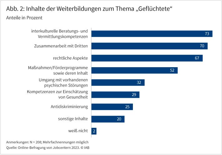 Abbildung 2&nbsp;zeigt, welche Inhalte Weiterbildungen zum Thema „Geflüchtete“ den Jobcenter zufolge umfassen. 73&nbsp;Prozent geben an: „Interkulturelle Beratungs- und Vermittlungskompetenzen; 70&nbsp;Prozent geben an: „Zusammenarbeit mit Dritten“; 67 Prozent geben an: „Rechtliche Aspekte“; 52 Prozent geben an: „Maßnahmen/Förderprogramme sowie deren Inhalt“; 32 Prozent geben an: „Umgang mit vorhandenen psychischen Störungen“; 29 Prozent geben an: „Kompetenzen zur Einschätzung von Gesundheit“; 25 Prozent geben an: „Antidiskriminierung“; 20 Prozent geben an: „Sonstige Inhalte“; 2 Prozent geben an: „Weiß nicht“.