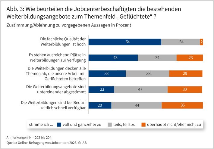 Abbildung&nbsp;3 zeigt, wie die Jobcenterbeschäftigten die bestehenden Weiterbildungsangebote zum Themenfeld „Geflüchtete“ beurteilen. Dazu werden fünf Aussagen beurteilt: „Die fachliche Qualität der Weiterbildungen ist hoch“; „Es stehen ausreichend Plätze in Weiterbildungen zur Verfügung“; „Die Weiterbildungen decken alle Themen ab, die unsere Arbeit mit Geflüchteten betreffen“; „Die Weiterbildungsangebote sind untereinander abgestimmt“ und „Die Weiterbildungen sind bei Bedarf zeitlich schnell verfügbar“.