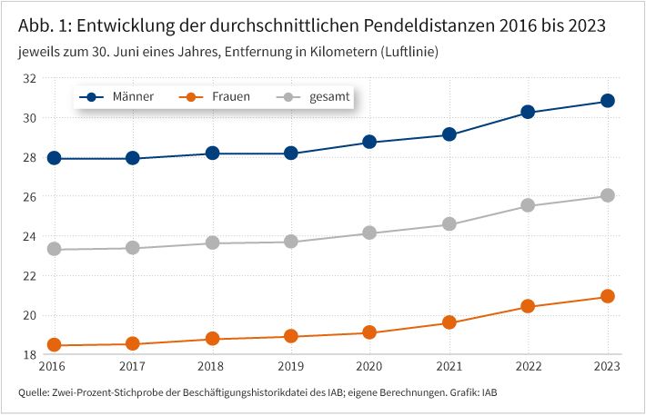 Abbildung 1 zeigt ein Liniendiagramm mit dem Titel „Entwicklung der durchschnittlichen Pendeldistanzen 2016 bis 2023“. Sie stellt die durchschnittliche Pendelentfernung für Frauen und Männer sowie insgesamt pro Jahr dar. Männer pendeln im gesamten Zeitraum im Schnitt weiter als Frauen. Die Pendeldistanzen steigen in allen Gruppen ab2020 leicht bis moderat an. Der Abstand zwischen Männern und Frauen bleibt im Trend relativ konstant.