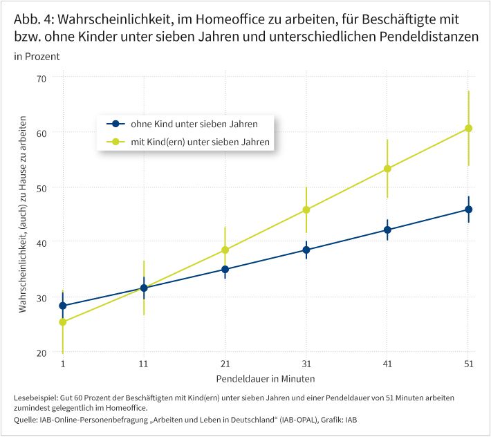 Abbildung 4 zeigt den Zusammenhang zwischen der Pendeldauer in Minuten und der Wahrscheinlichkeit, (auch) von zu Hause aus zu arbeiten. Auf der x-Achse ist die Pendeldauer in Minuten dargestellt, auf der y-Achse die Wahrscheinlichkeit, im Homeoffice zu arbeiten. Die Graphen zeigen die Werte für Personen mit und ohne Kinder unter 7 Jahren. Anhand der vertikale Fehlerbalken (Konfidenzintervalle) lässt sich erkennen, dass Personen, dann besonders häufig auch zu Hause arbeiten, wenn sie Kinder haben und länger als etwa 30 Minuten pendeln.