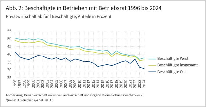 Abbildung 2 zeigt die Entwicklung von Beschäftigten in Betrieben mit Betriebsrat der Privatwirtschaft mit mindestens fünf Beschäftigten. Dargestellt ist die Entwicklung für den Zeitraum von 1996 bis 2024. Die Linien zeigen die Anteile an allen Beschäftigten in Prozent und stehen für insgesamt drei Kategorien: Privatwirtschaft West, Privatwirtschaft Gesamt und Privatwirtschaft Ost. Dabei liegen die Anteile der Beschäftigten in ostdeutschen Betrieben in allen Jahren deutlich unter denen der westdeutschen Betriebe. Insgesamt nehmen die Anteile in allen Kategorien über die Zeit ab. Quelle: IAB-Betriebspanel