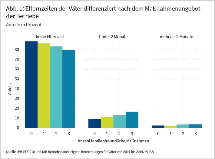 Gruppiertes Balkendiagramm zeigt Anteile von Vätern mit unterschiedlicher Dauer der Elternzeit (keine, 1 oder 2 Monate, mehr als 2 Monate), aufgeteilt nach der Anzahl betrieblicher familienfreundlicher Maßnahmen (0 bis 3). Der Anteil ohne Elternzeit sinkt mit zunehmender Anzahl an Maßnahmen. Der Anteil mit kurzer Elternzeit steigt deutlich, während der Anteil mit langer Elternzeit insgesamt niedrig bleibt und nur geringfügig zunimmt.
