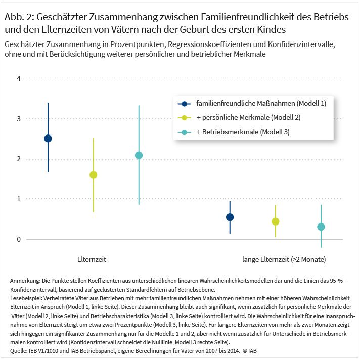 Punktdiagramm mit Konfidenzintervallen zeigt geschätzte Effekte familienfreundlicher Maßnahmen auf die Inanspruchnahme von Elternzeit und langer Elternzeit (>2 Monate) in Prozentpunkten. Drei Modelle werden dargestellt: nur Maßnahmen (Modell 1), zusätzlich persönliche Merkmale (Modell 2) und zusätzlich Betriebsmerkmale (Modell 3). Für die generelle Elternzeitnutzung zeigen alle Modelle signifikant positive Effekte. Für lange Elternzeit sind die Effektschätzungen kleiner, wobei im dritten Modell (mit persönlichen und Betriebsmerkmalen) der Effekt statistisch nicht signifikant ist.
